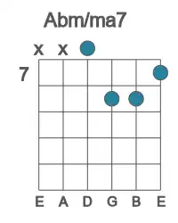 Guitar voicing #3 of the Ab m&#x2F;ma7 chord